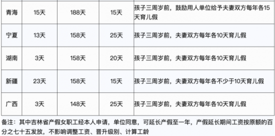 人力葵花, 2023年，产假工资新标准定了！