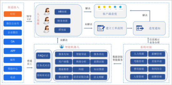 人力葵花, 智能化HRSSC，以人为本，用AI促企业降本增效