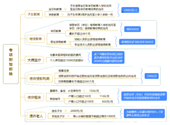 新知达人, 工资不到5000要不要确认个税专项附加扣除？关于六项附加扣除常见60问，全都明确了！