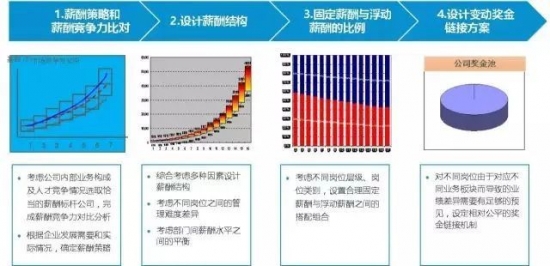 人力葵花, 新老员工薪酬倒挂，怎么破？