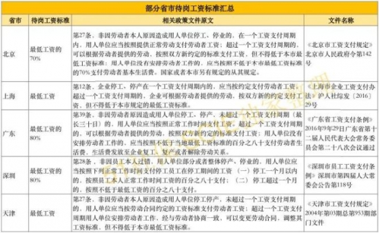 人力葵花, 又把工资算错，待岗工资VS最低工资，你搞懂了没