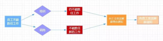 新知达人, @所有HR，以“不能胜任工作”为由辞退员工，这7种做法千万别用