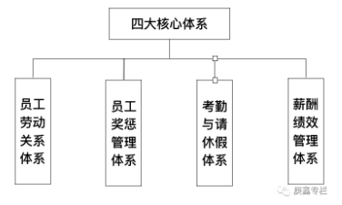 员工薪酬