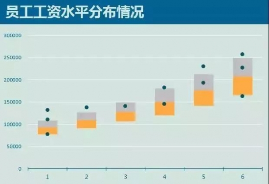 人力葵花, 必读！HR做薪酬的Excel小技巧