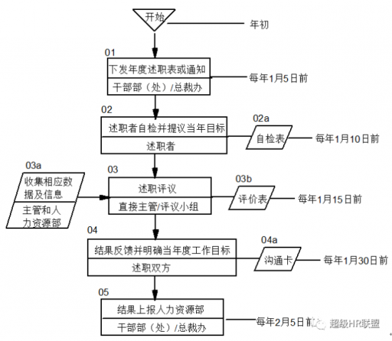 人力葵花, 华为是怎么做年度述职的？详细版来了！