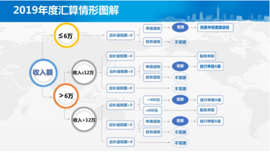 汇算清缴注意事项