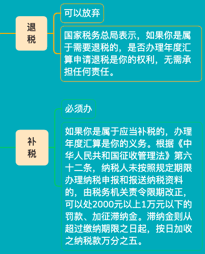 个税汇算清缴