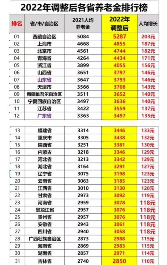 人力葵花, “收入被父母退休金倒挂”上热搜，普通人的退休金也能月入过万！