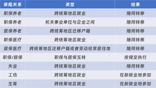 人力葵花, 社保将迎来大变化，12月1日起正式执行