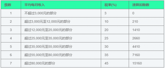 个人所得税预扣表