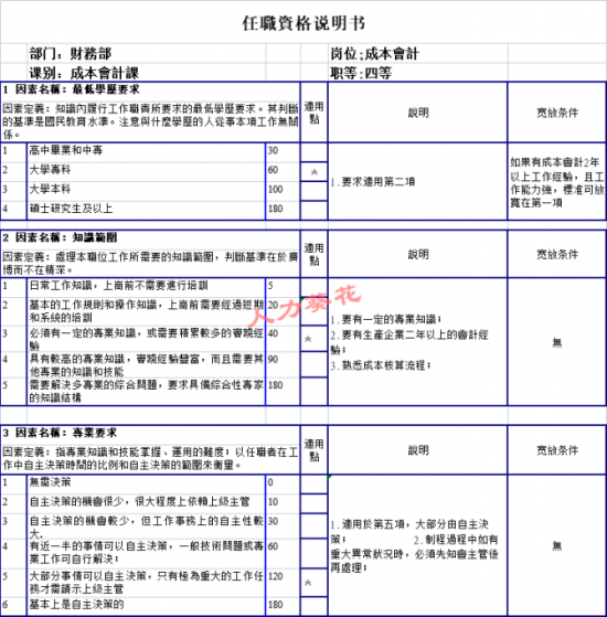 人力葵花, 华为各岗位任职资格标准，看完真的服！