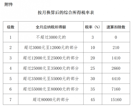 人力葵花, 个税专项附加扣除标准提高，已经填报的怎么办？详解来了