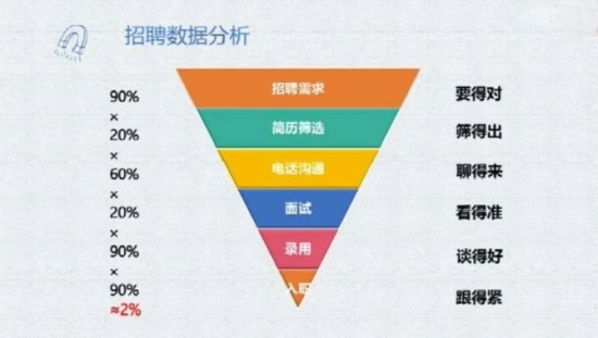 人力葵花, 字节2个月招1万人：高效招聘，4个“细节”​