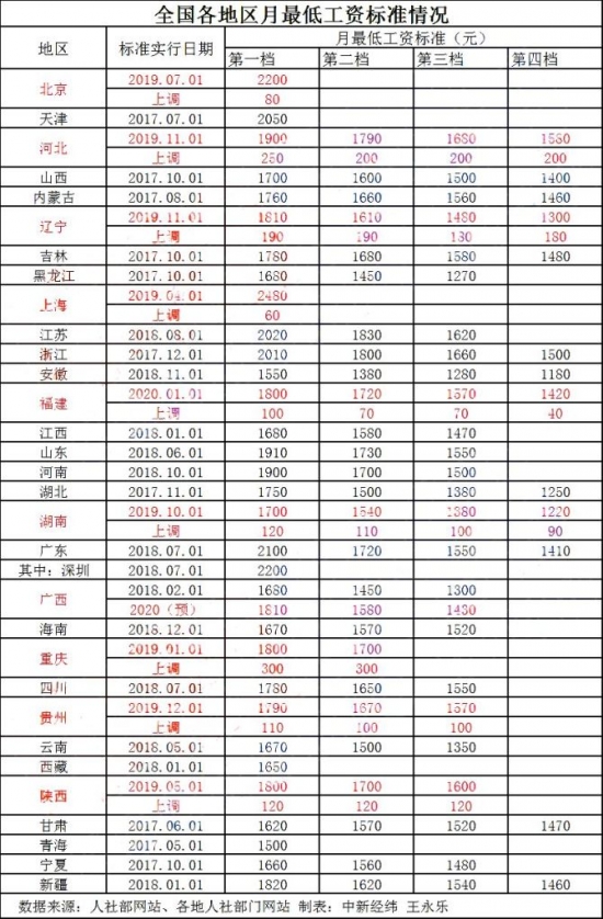 人力葵花, 工资新规定！国家再次明确，月薪不到这个数，违法！