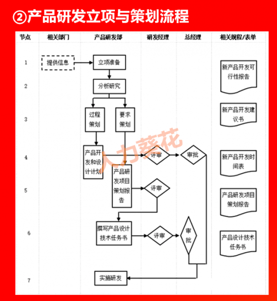 人力葵花, 全套公司管理流程图（含Word模板可修改），HR人手一份！