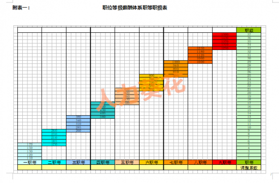 人力葵花, 公司薪资等级制定.xlsx