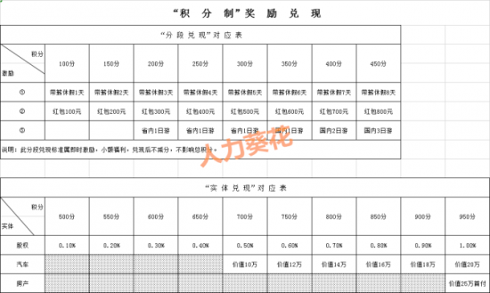 人力葵花, 员工积分制管理办法，HR必备！