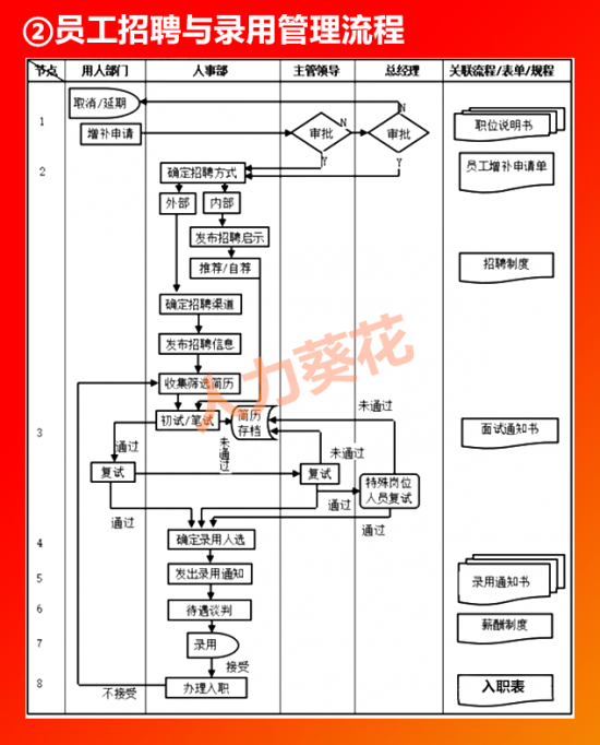 人力葵花, 全套公司管理流程图（含Word模板可修改），HR人手一份！