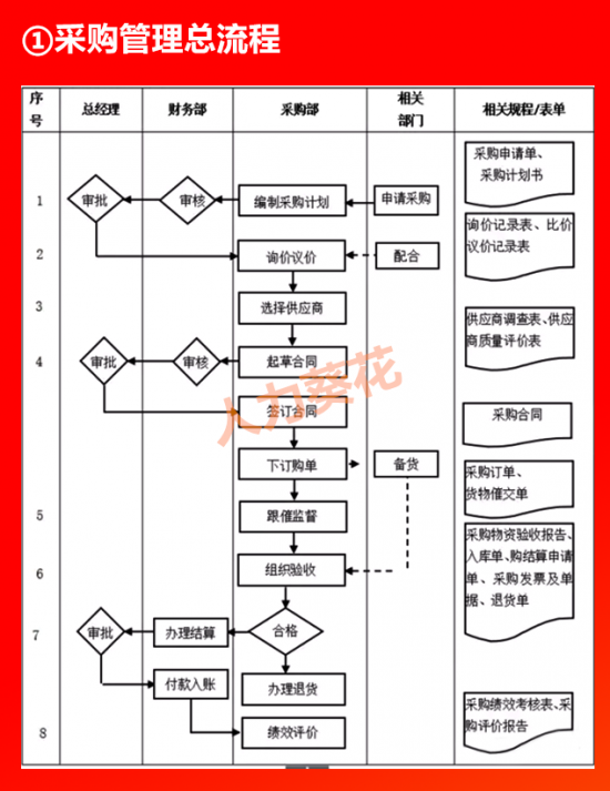 人力葵花, 全套公司管理流程图（含Word模板可修改），HR人手一份！