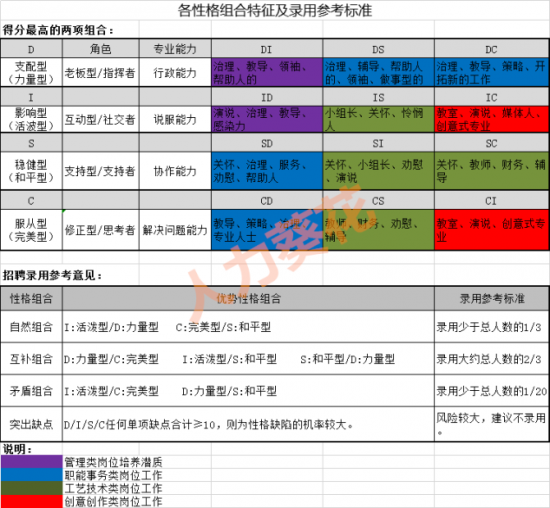 更好的自己(行為風格領導力)】【04-disc性格測試及全面解析完整版】