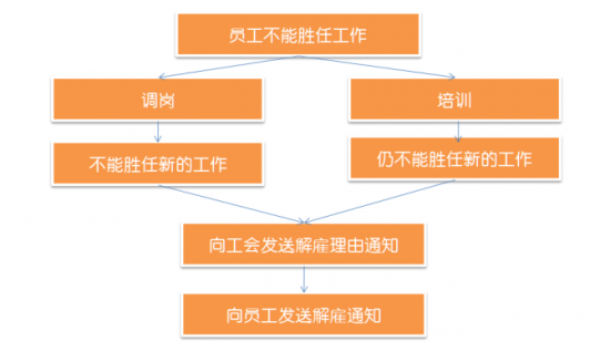 人力葵花, 想要“合法解雇不胜任员工”，HR你该这么做~