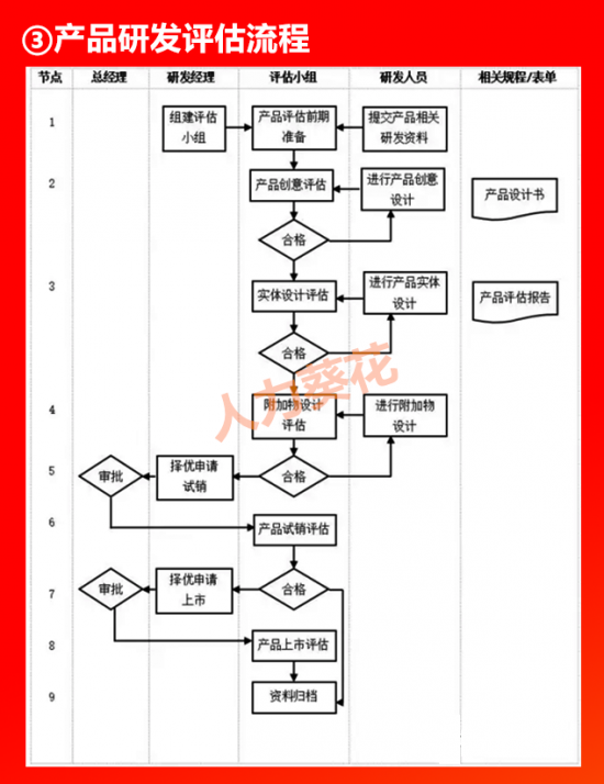 人力葵花, 全套公司管理流程图（含Word模板可修改），HR人手一份！