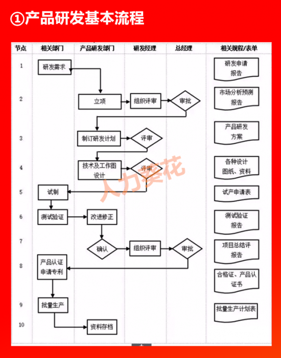 人力葵花, 全套公司管理流程图（含Word模板可修改），HR人手一份！