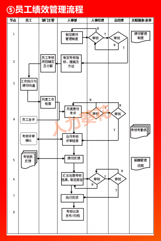 人力葵花, 全套公司管理流程图（含Word模板可修改），HR人手一份！