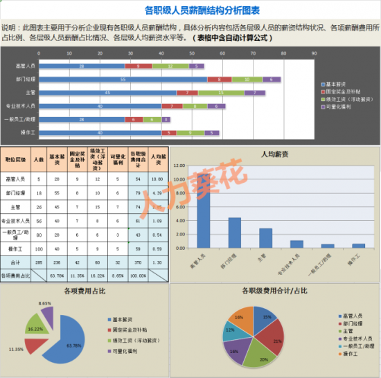 人力葵花, 公司人员结构分析.xls