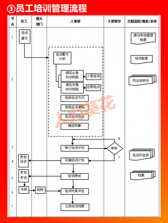 人力葵花, 全套公司管理流程图（含Word模板可修改），HR人手一份！