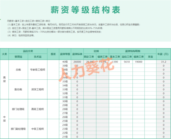 人力葵花, 公司薪资等级制定.xlsx