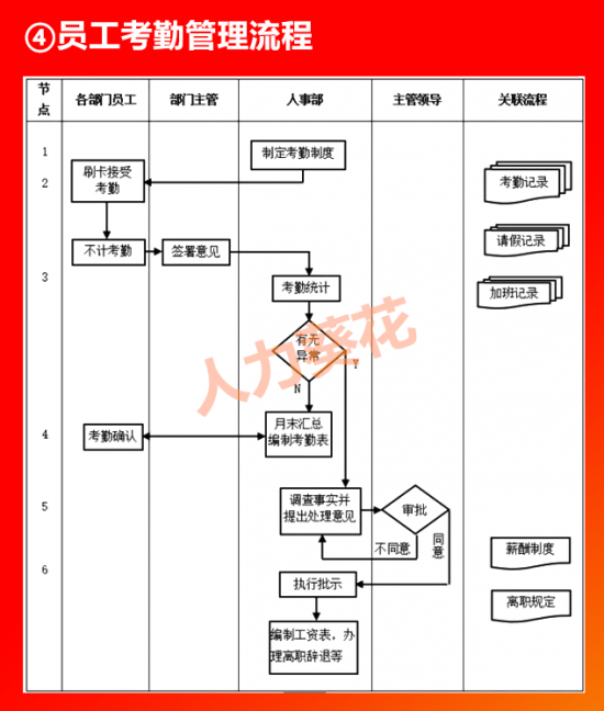 人力葵花, 全套公司管理流程图（含Word模板可修改），HR人手一份！