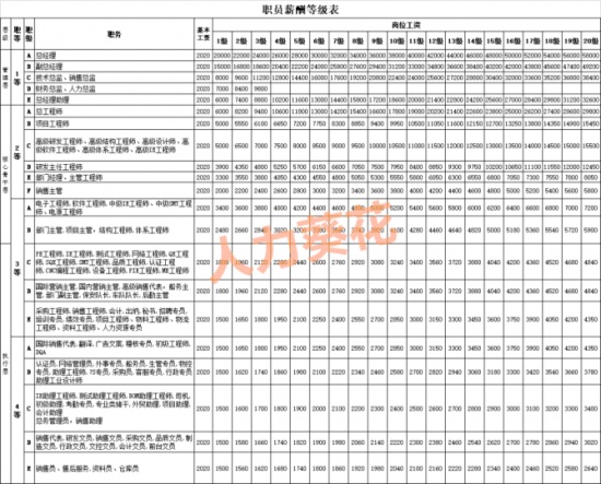 人力葵花, 公司薪资等级制定.xlsx