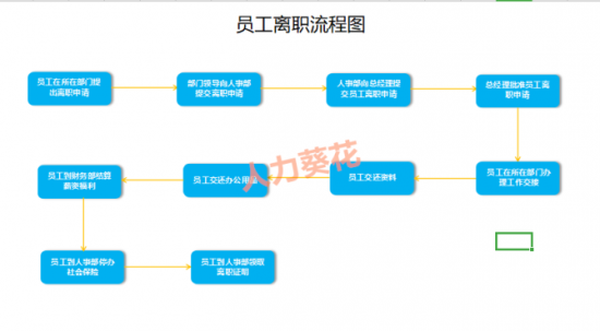 人力葵花, 人家这才是离职管控，你那只是走流程！