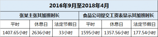 新知达人, 考勤记录缺少员工签名，加没加班到底谁说了算？