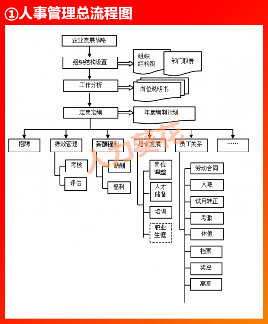 人力葵花, 全套公司管理流程图（含Word模板可修改），HR人手一份！