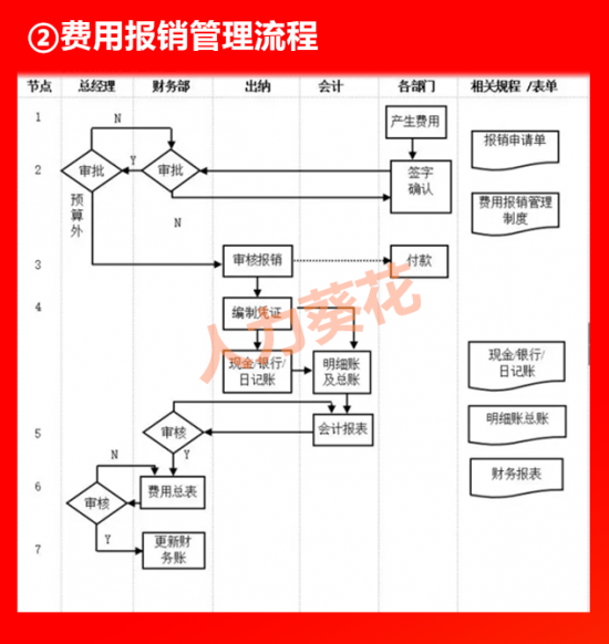 人力葵花, 全套公司管理流程图（含Word模板可修改），HR人手一份！