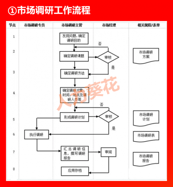 人力葵花, 全套公司管理流程图（含Word模板可修改），HR人手一份！