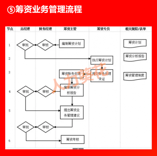 人力葵花, 全套公司管理流程图（含Word模板可修改），HR人手一份！