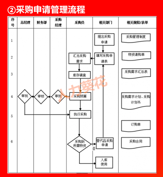 人力葵花, 全套公司管理流程图（含Word模板可修改），HR人手一份！