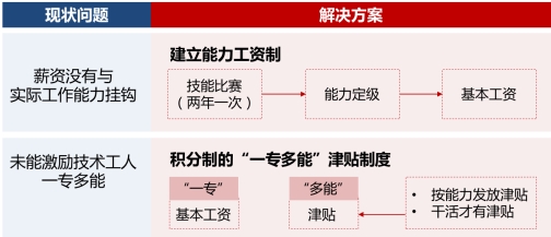 某高级度假村技术人员薪酬体系设计项目成功案例纪实