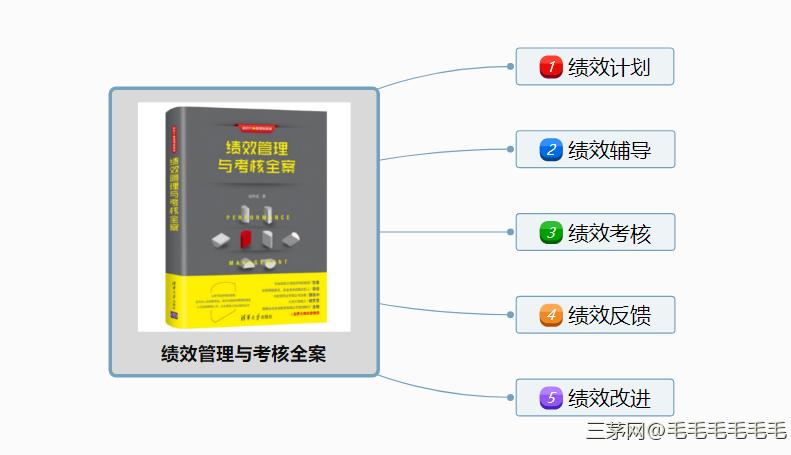 《绩效管理与考核全案》共读笔记