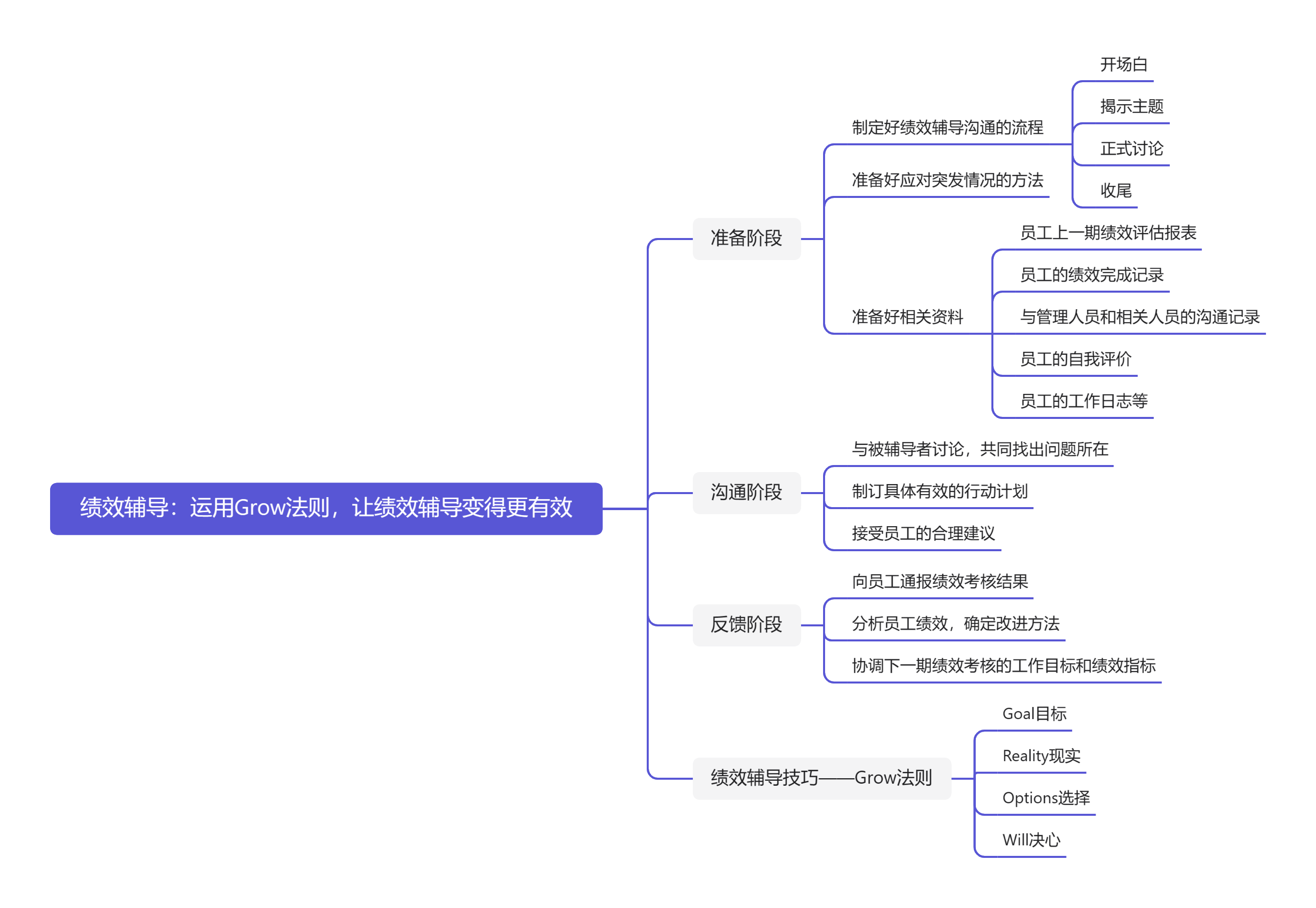 《绩效管理与考核全案》共读笔记