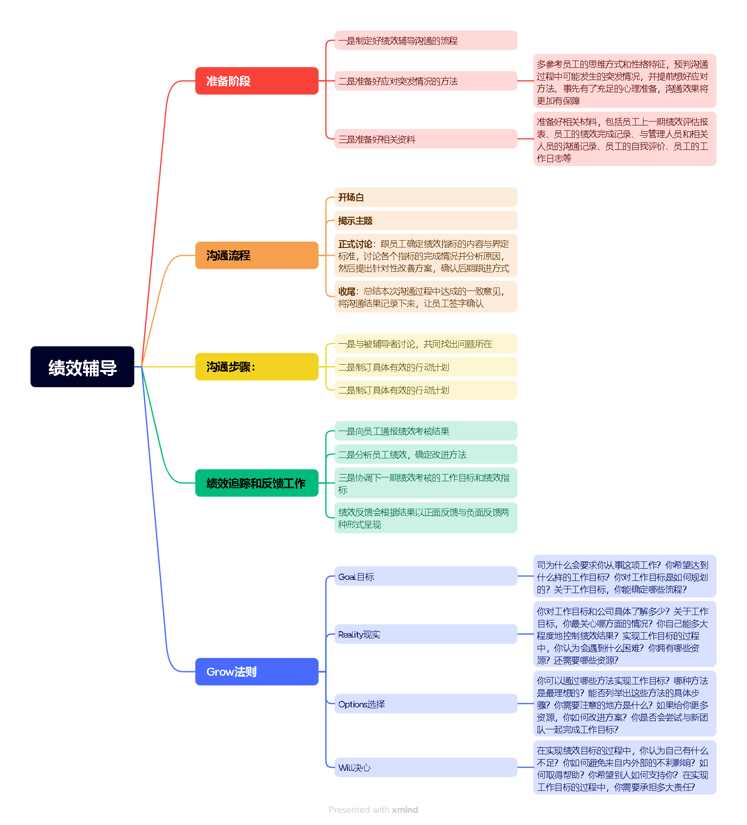 《绩效管理与考核全案》学习笔记