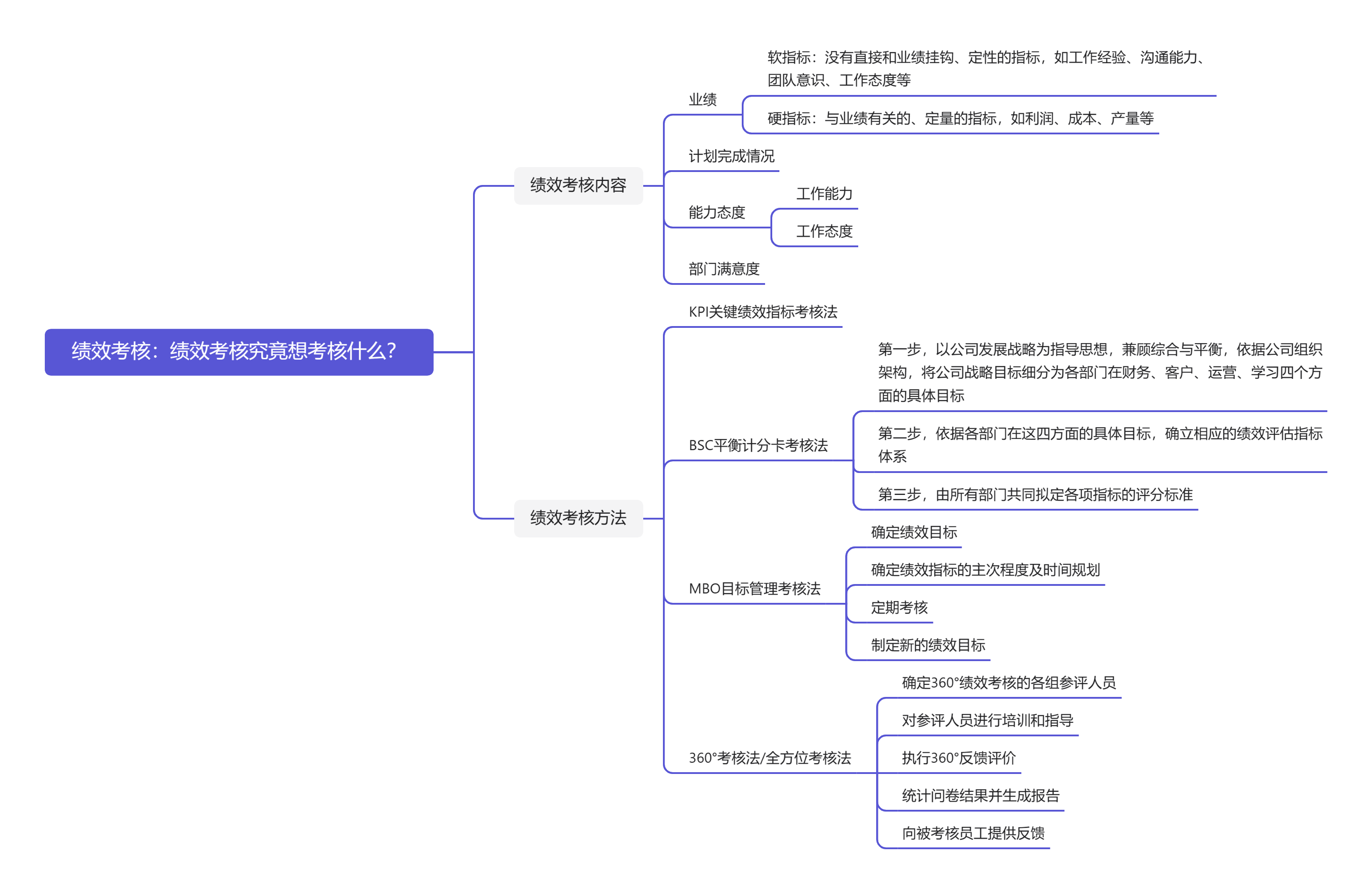 《绩效管理与考核全案》共读笔记