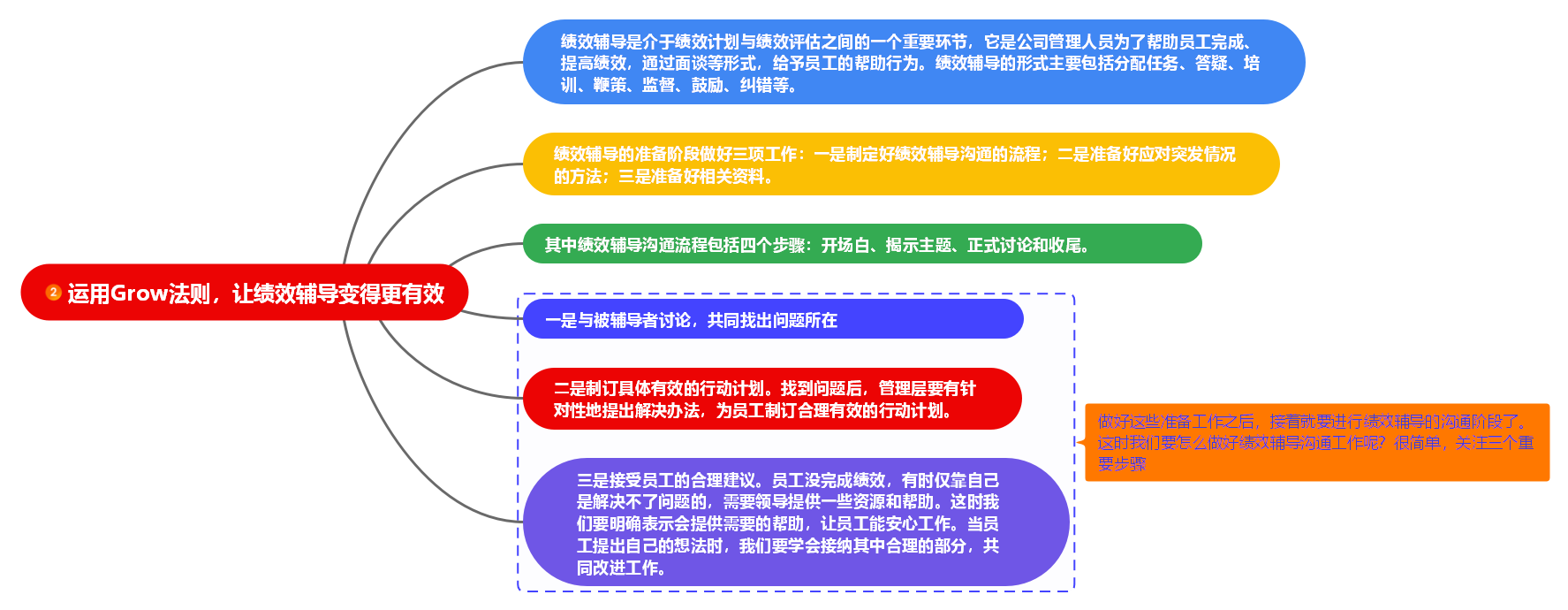 读书笔记《绩效管理与考核全案》