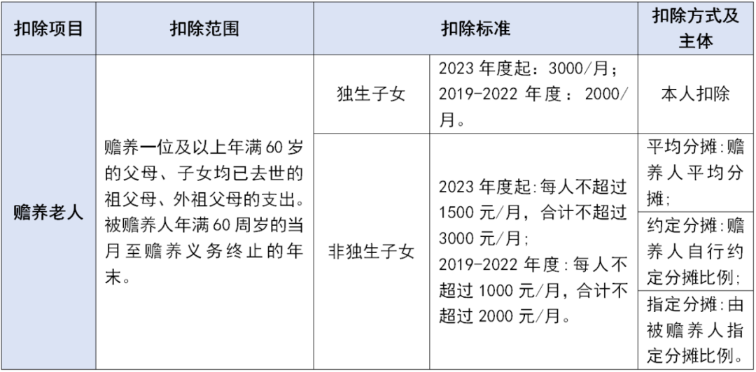 2024个税专项附加扣除这些坑千万不要踩