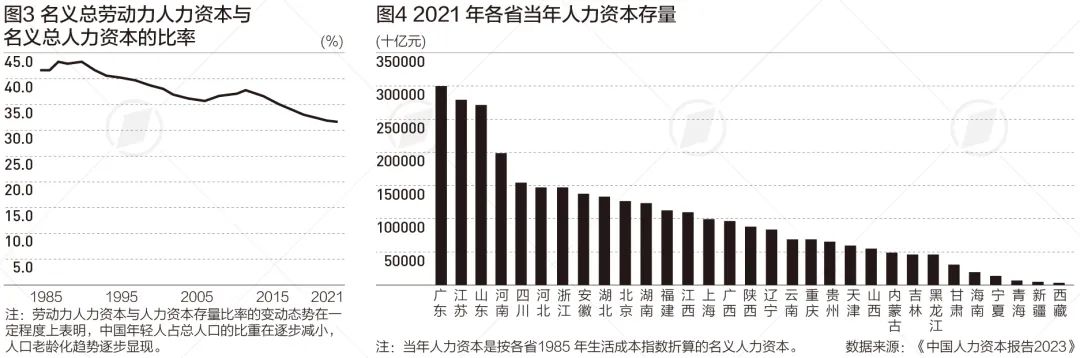 从各省当年人力资本的存量