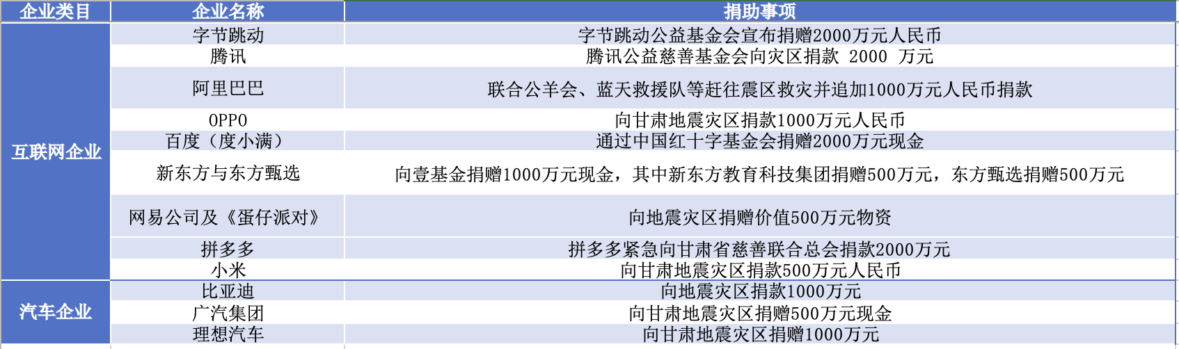 多家企业驰援甘肃地震灾区