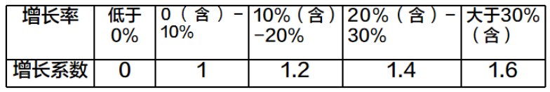 增长系数根据业务单元上年度业绩增长率确定的系数